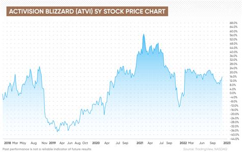 We maintain Activision Blizzard’s Valuation to be $94 per share, over 20% above its current market price of $74. ATVI stock has seen a rise of 2% in a month, while it’s up around 12% year-to-date.